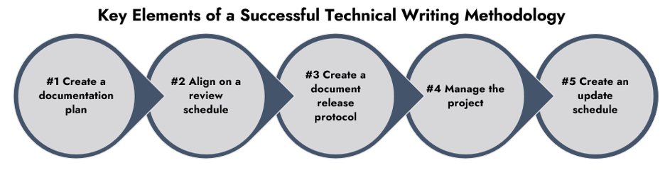 Diagram titled "Key Elements of a Successful Technical Writing Methodology." The flow of this chart progresses to the right from steps one through five, with #1 reading "Create a documentation plan," and #5 reading, "create an update schedule."