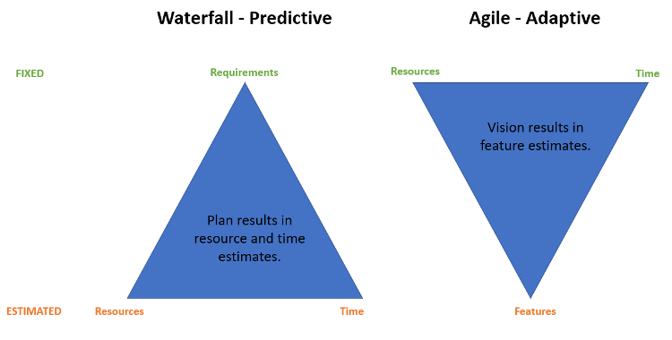 Agile versus Waterfall software development results