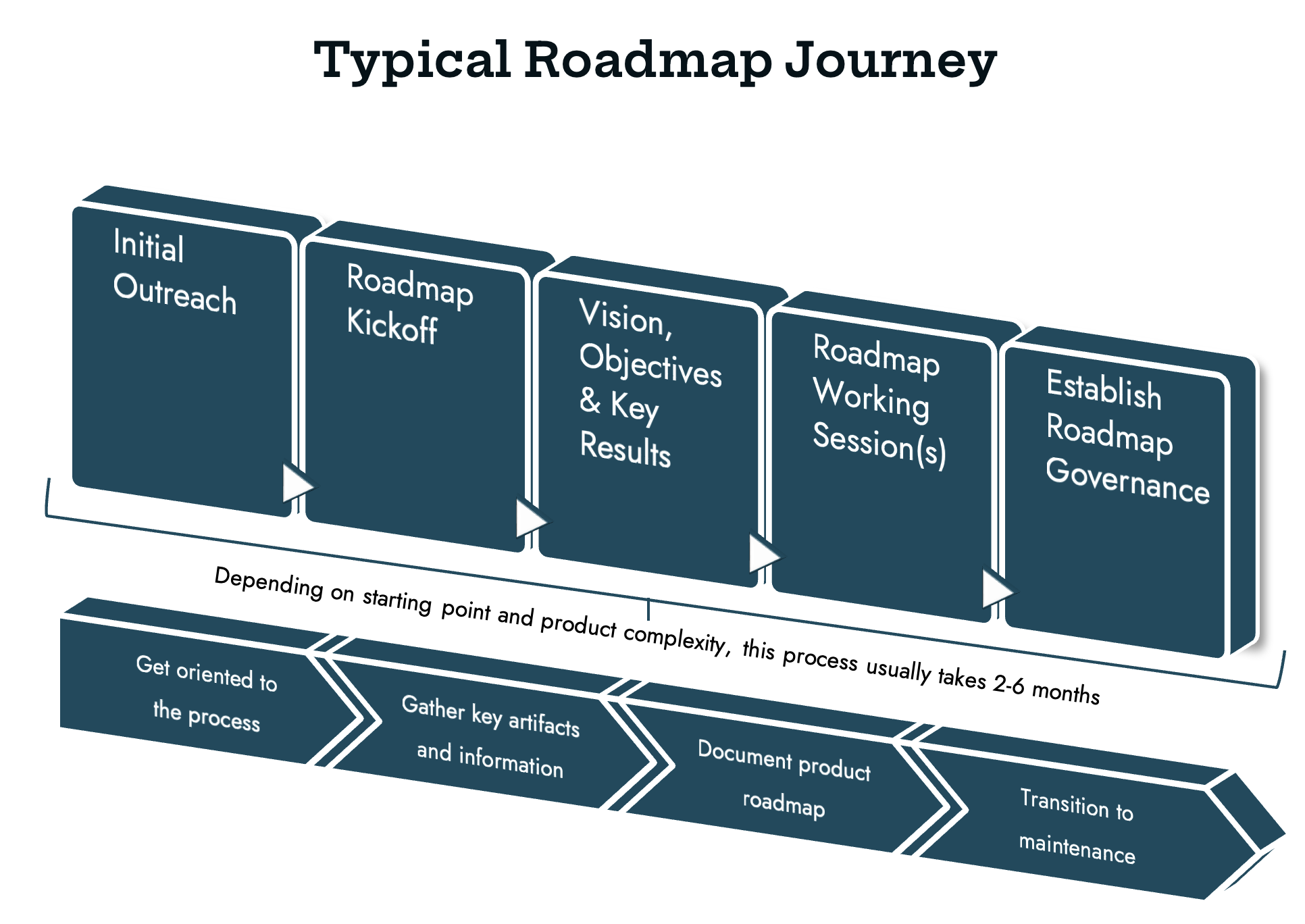 Typical roadmap journey