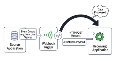 Concept of using Webhook for data integration.